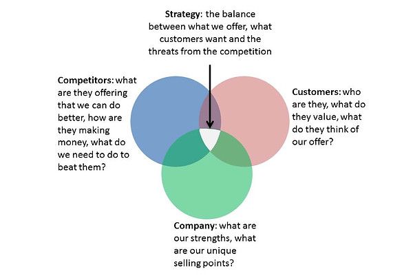 3c Framework B2b Frameworks 3c Framework B2b Frameworks